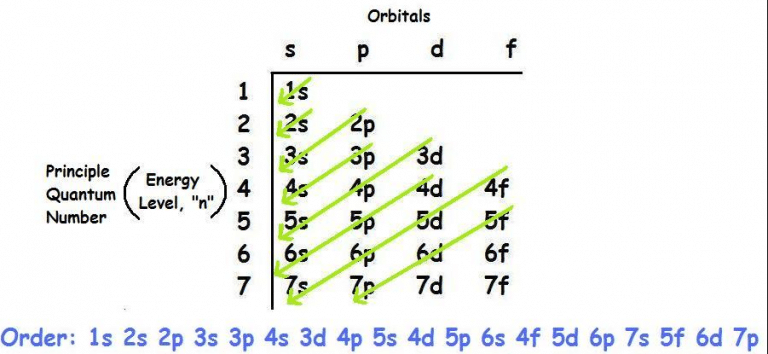 ground-state-electron-configuration-definition-example